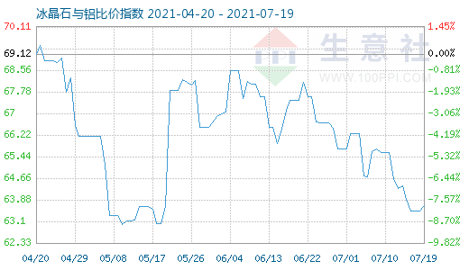 7月19日冰晶石与铝比价指数图