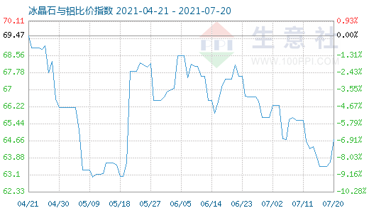 7月20日冰晶石与铝比价指数图