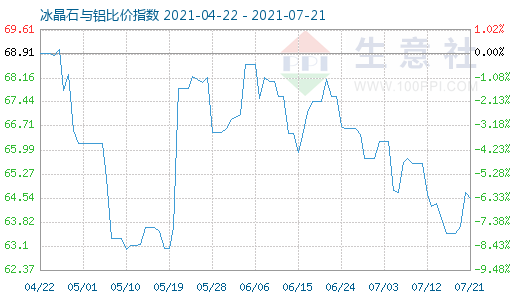 7月21日冰晶石与铝比价指数图