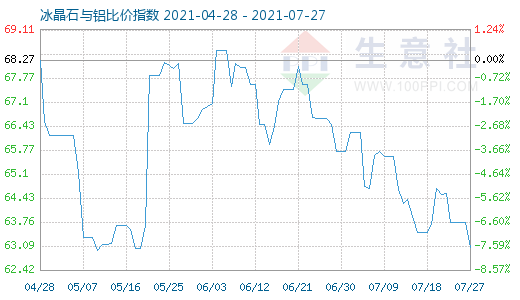 7月27日冰晶石与铝比价指数图