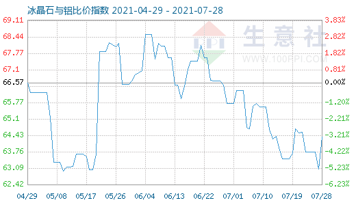 7月28日冰晶石与铝比价指数图