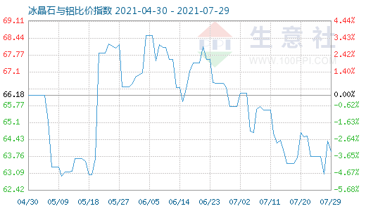 7月29日冰晶石与铝比价指数图