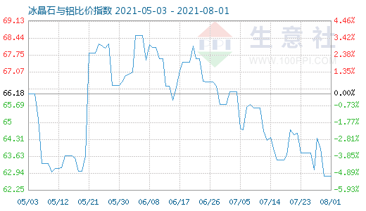 8月1日冰晶石与铝比价指数图