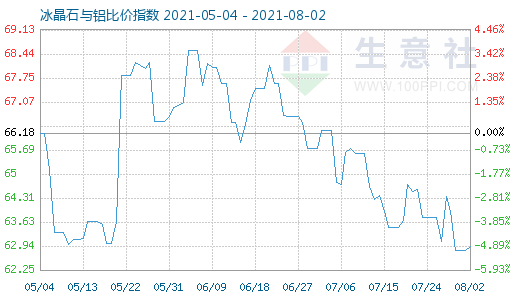 8月2日冰晶石与铝比价指数图