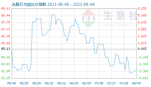 8月4日冰晶石与铝比价指数图