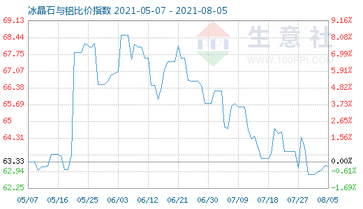 8月5日冰晶石与铝比价指数图