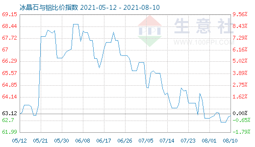 8月10日冰晶石与铝比价指数图