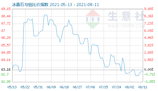 8月11日冰晶石与铝比价指数图