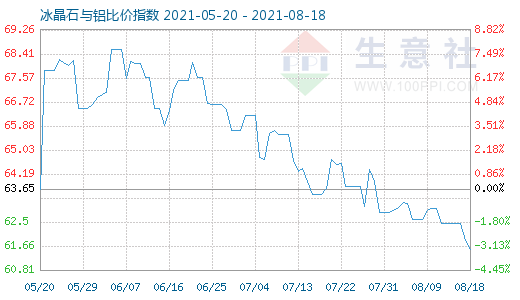 8月18日冰晶石与铝比价指数图