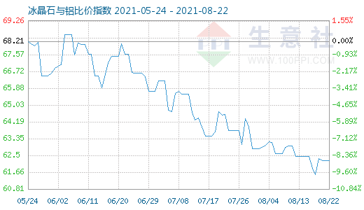 8月22日冰晶石与铝比价指数图