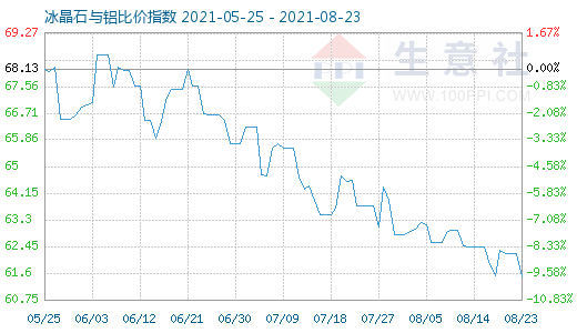 8月23日冰晶石与铝比价指数图