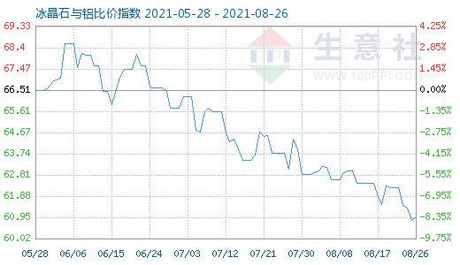 8月26日冰晶石与铝比价指数图