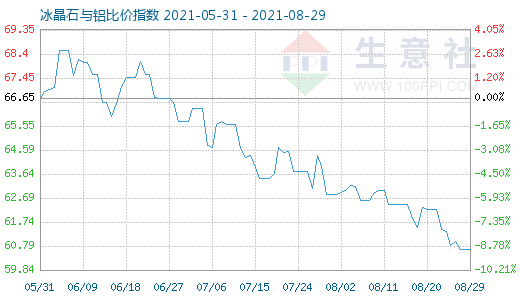 8月29日冰晶石与铝比价指数图