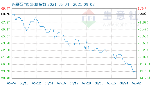 9月2日冰晶石与铝比价指数图