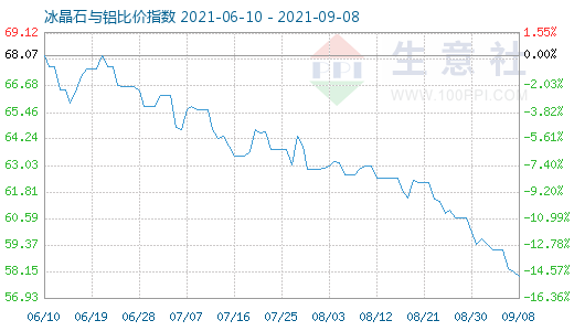 9月8日冰晶石与铝比价指数图