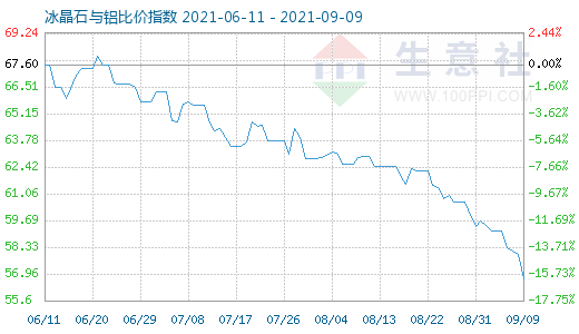 9月9日冰晶石与铝比价指数图