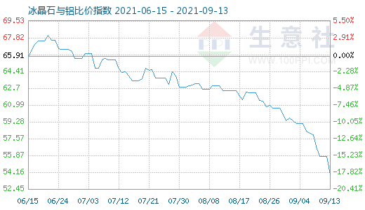 9月13日冰晶石与铝比价指数图