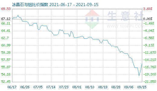 9月15日冰晶石与铝比价指数图