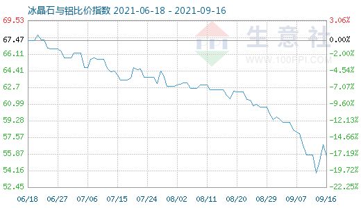 9月16日冰晶石与铝比价指数图