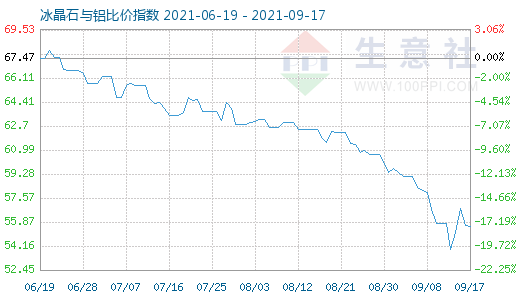 9月17日冰晶石与铝比价指数图