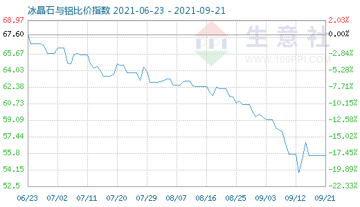 9月21日冰晶石与铝比价指数图