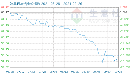 9月26日冰晶石与铝比价指数图