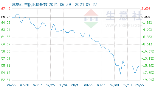 9月27日冰晶石与铝比价指数图