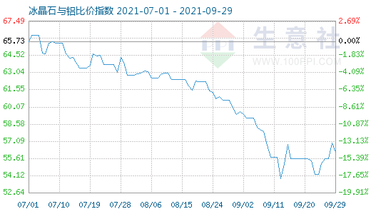 9月29日冰晶石与铝比价指数图