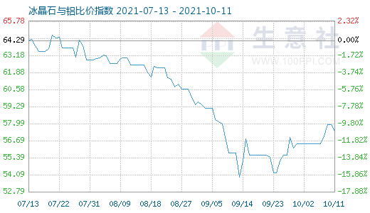 10月11日冰晶石与铝比价指数图