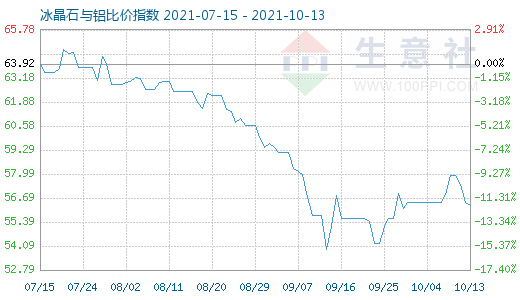 10月13日冰晶石与铝比价指数图