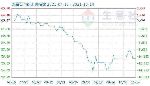 10月14日冰晶石与铝比价指数图