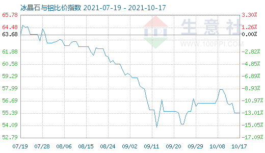 10月17日冰晶石与铝比价指数图