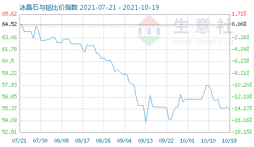 10月19日冰晶石与铝比价指数图