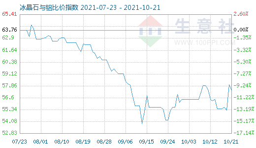 10月21日冰晶石与铝比价指数图