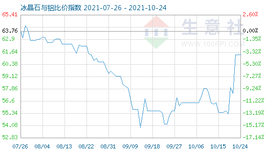 10月24日冰晶石与铝比价指数图