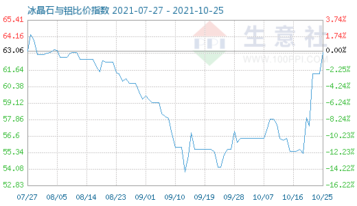 10月25日冰晶石与铝比价指数图