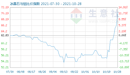 10月28日冰晶石与铝比价指数图