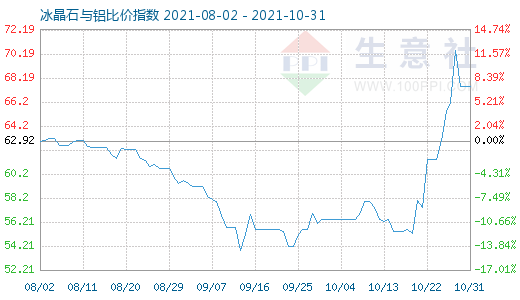 10月31日冰晶石与铝比价指数图