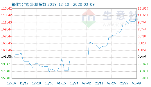 3月9日氟化铝与铝比价指数图