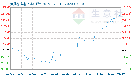 3月10日氟化铝与铝比价指数图