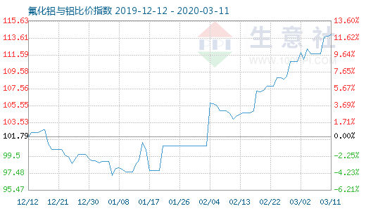 3月11日氟化铝与铝比价指数图