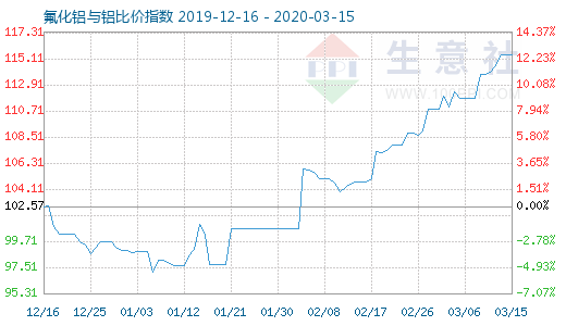 3月15日氟化铝与铝比价指数图