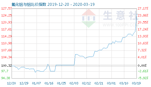 3月19日氟化铝与铝比价指数图