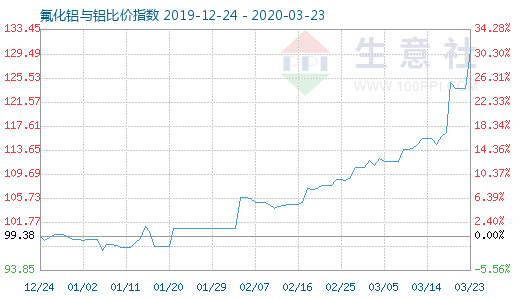 3月23日氟化铝与铝比价指数图