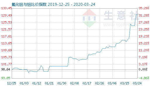 3月24日氟化铝与铝比价指数图