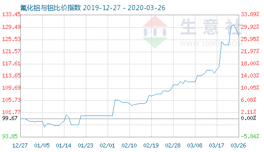 3月26日氟化铝与铝比价指数图