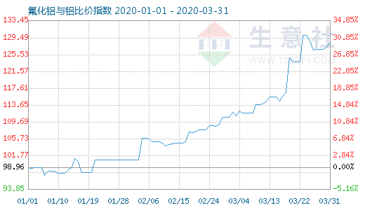 3月31日氟化铝与铝比价指数图