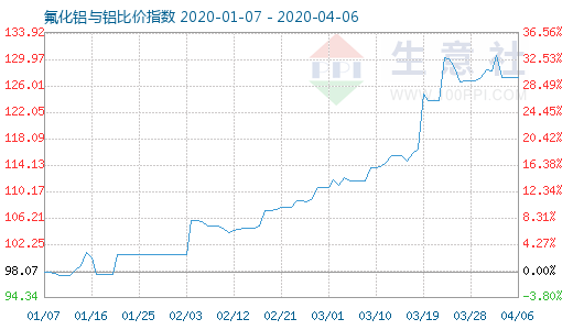4月6日氟化铝与铝比价指数图