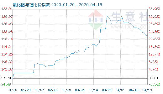 4月19日氟化铝与铝比价指数图