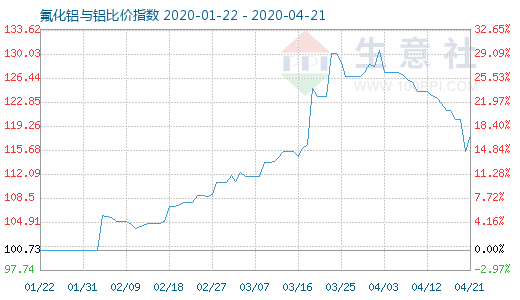 4月21日氟化铝与铝比价指数图
